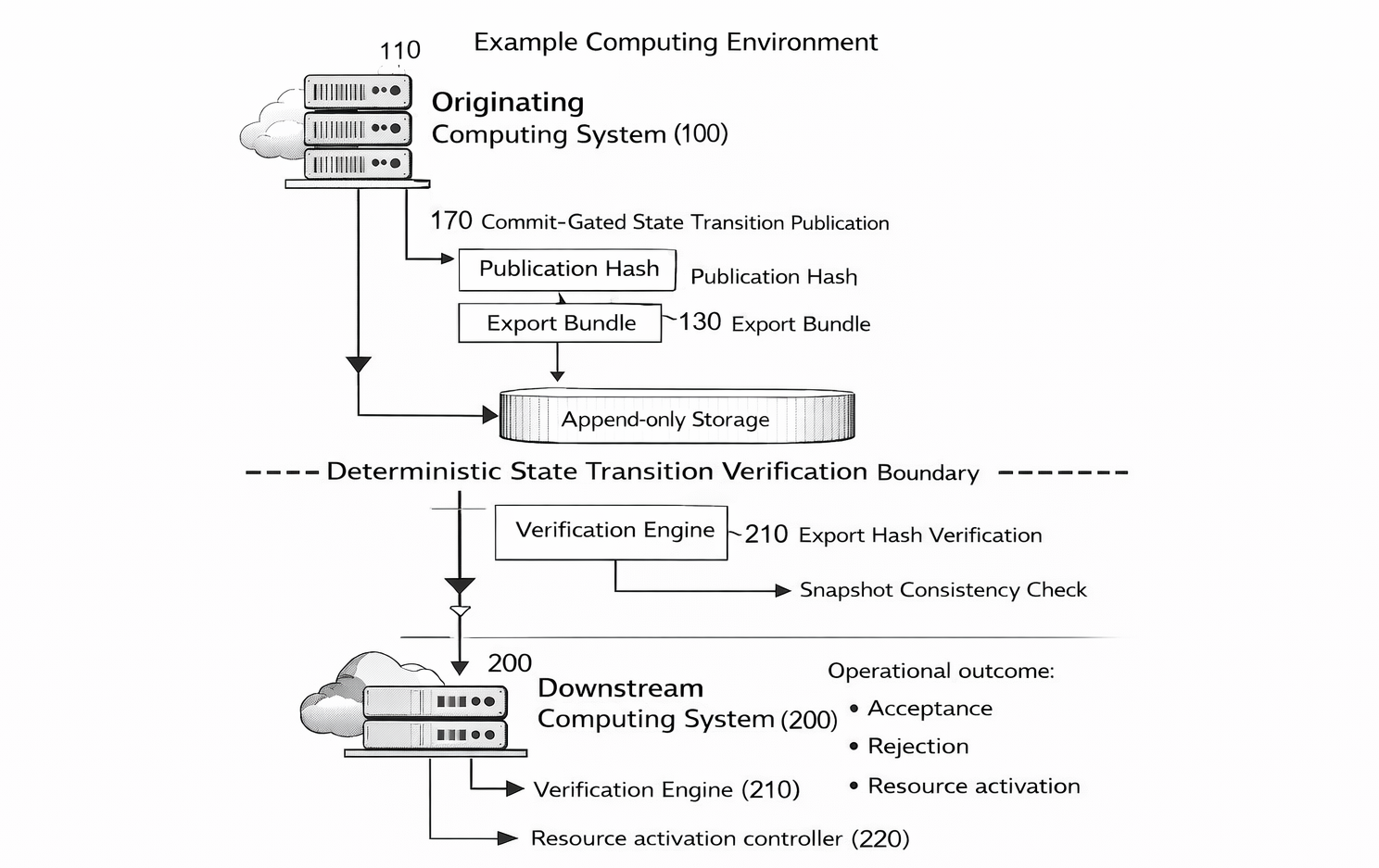 Illustration of failure modes without commit-gated verification