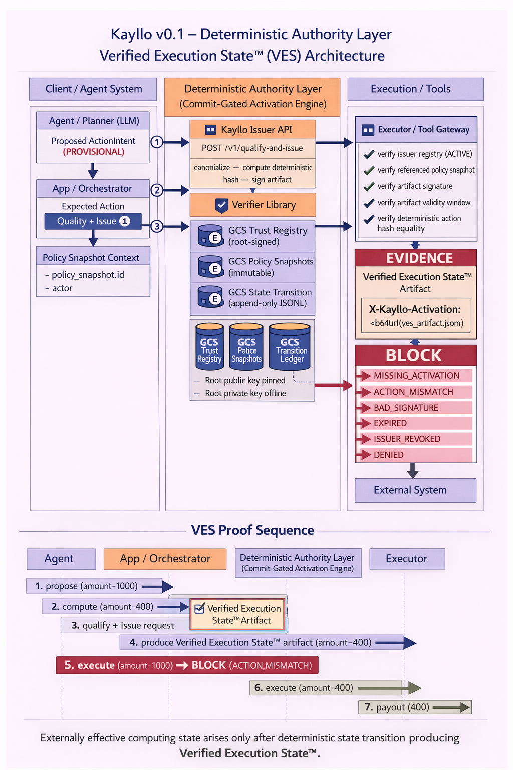 Verified Execution State architecture diagram showing issuer executor ledger and merkle anchor verification